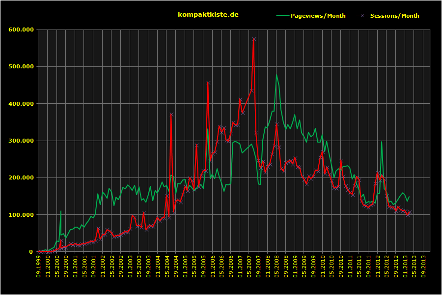 kompaktkiste pageviews + sessions