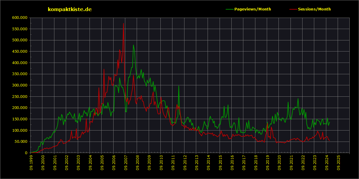 kompaktkiste pageviews + sessions